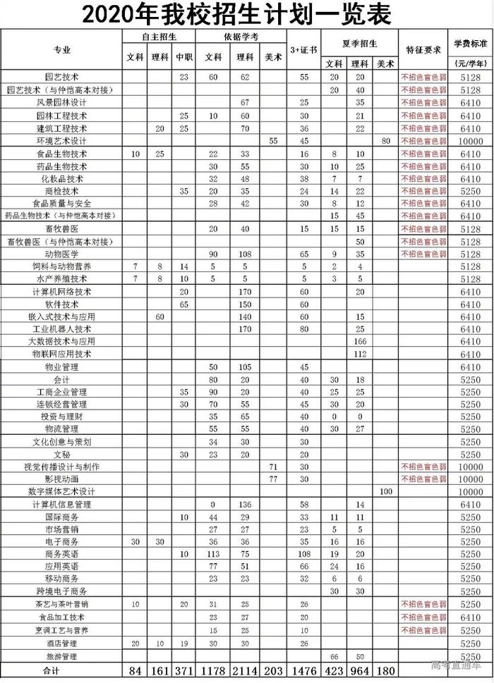 最新！广东70校春季招生计划全汇总在这！