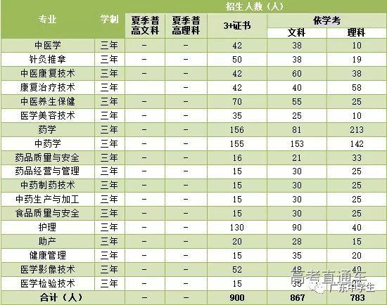 最新！广东70校春季招生计划全汇总在这！