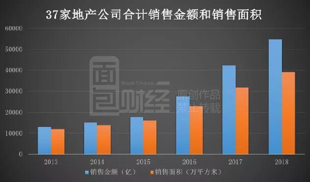 上市房企业绩前瞻：30强合计销售额突破5万亿，四巨头座次重排