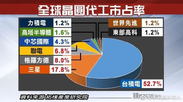 全球晶圆代工市占率揭晓，台积电大胜三星