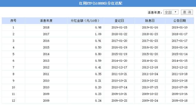 持股8年系列：我为什么不买红利指数基金？