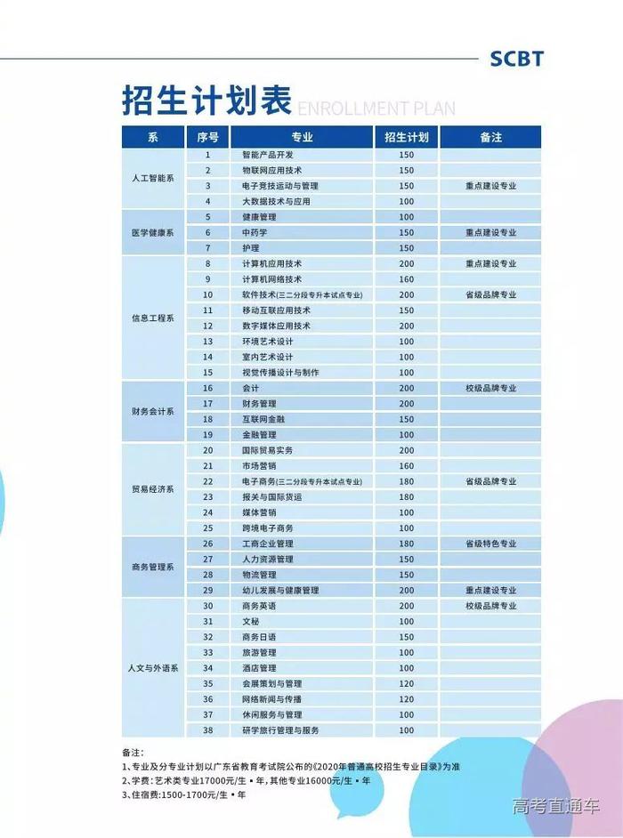 最新！广东70校春季招生计划全汇总在这！