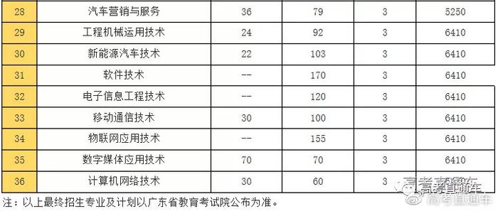 最新！广东70校春季招生计划全汇总在这！