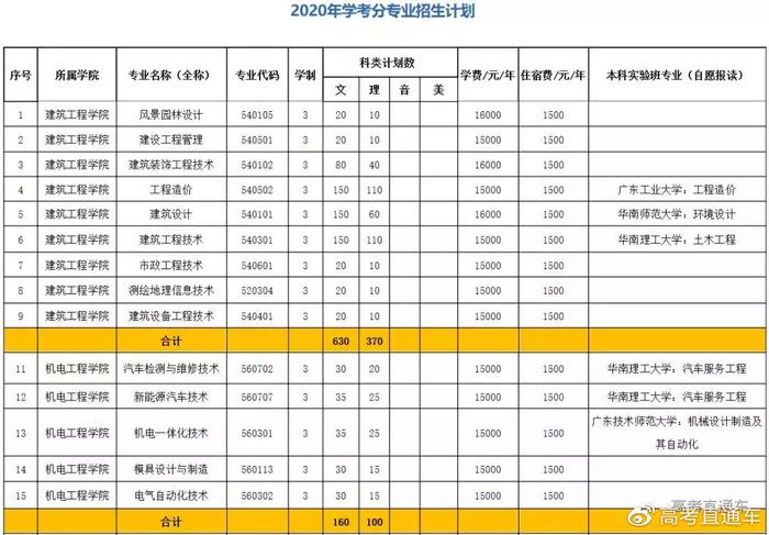 最新！广东70校春季招生计划全汇总在这！