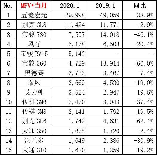 一月份卖得好的十款MPV,自主合资七三分