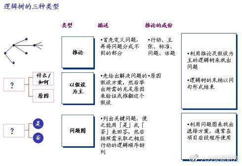 经典的麦肯锡解决问题七步法，你学会了吗？