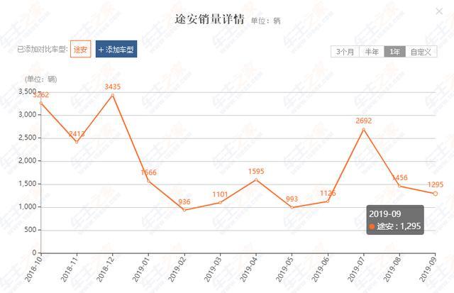 上海大众途安L的存在感越来越低了，降了3万多仅卖1295台！