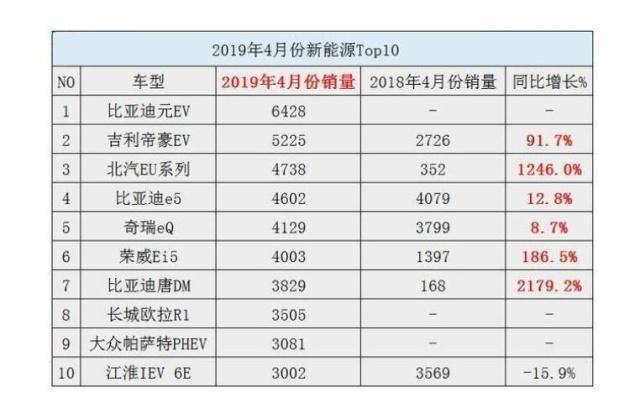 2019年4月新能源车销量十强出炉：补贴过渡期，谁执牛耳？