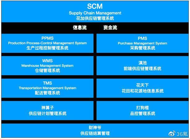 资本寒冬降本增效，企业供应链管理如何创新？