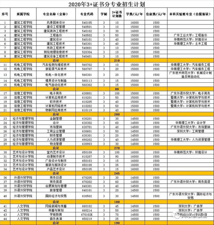 最新！广东70校春季招生计划全汇总在这！