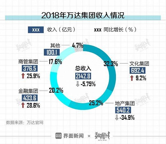 数据 | 万达近半年号称要投1570亿元，东北占了51％