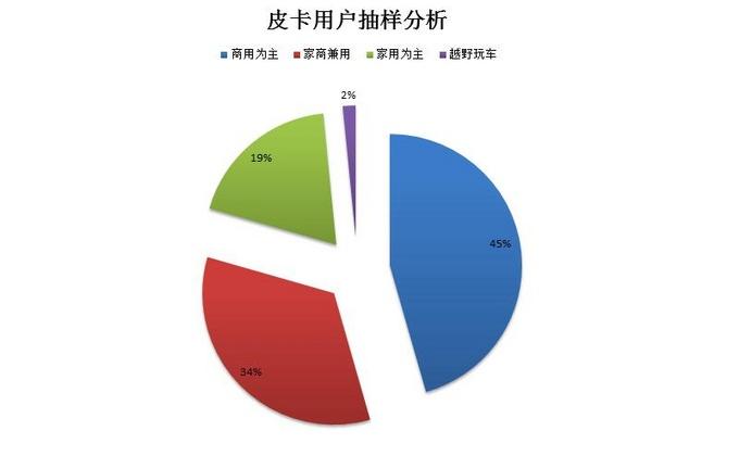 130种车型，4-13万！实用皮卡不可忽视这个品牌