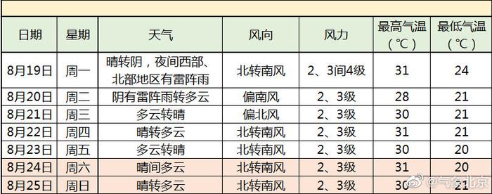 双休日本市天气以晴为主，适宜大家户外活动和开窗通风