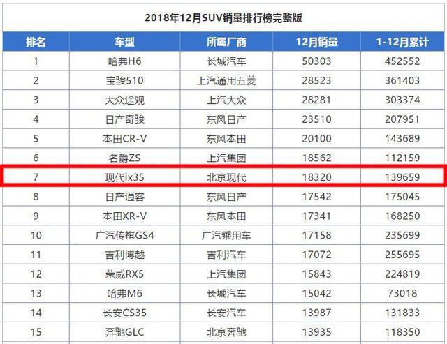 12月SUV销量榜排第7，性能稳定、油耗低，买H6博越不如看看这车