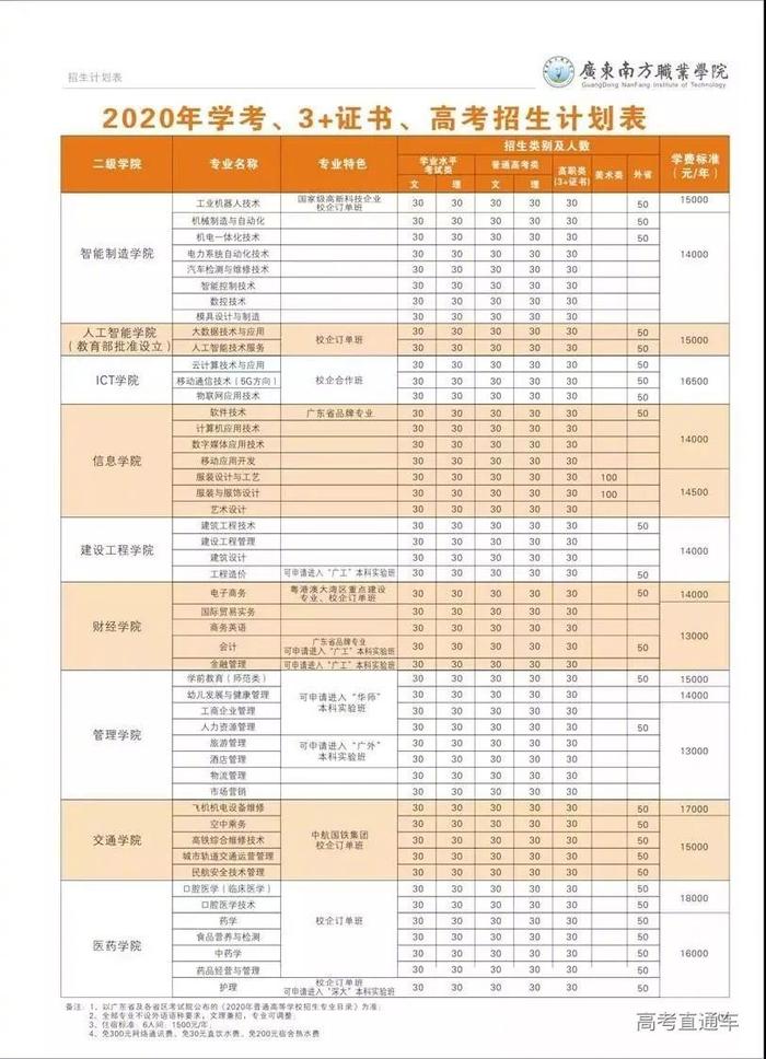 最新！广东70校春季招生计划全汇总在这！