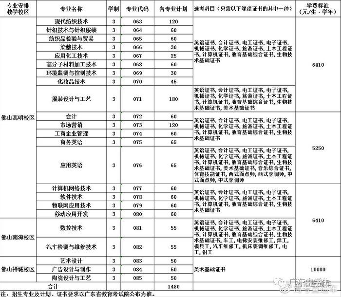 最新！广东70校春季招生计划全汇总在这！