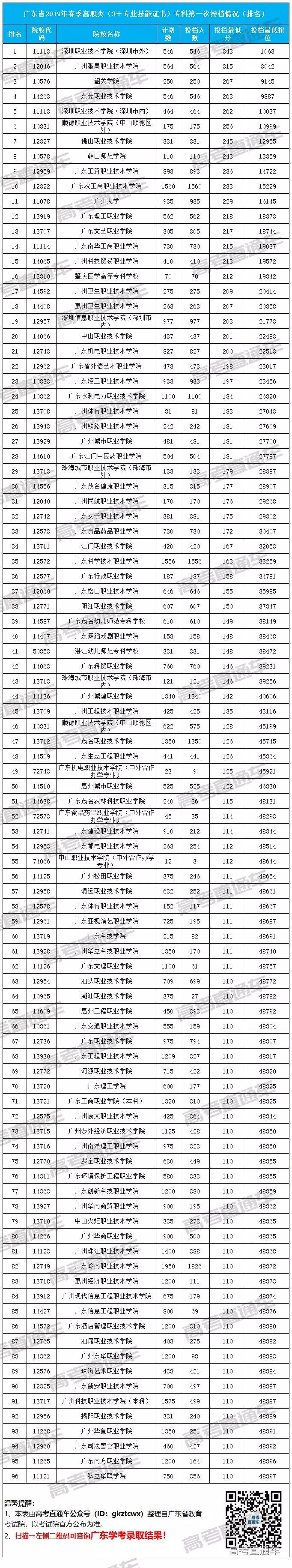 广东小高考大扩招，但录取难度可能更大了！附近三年分数线汇总