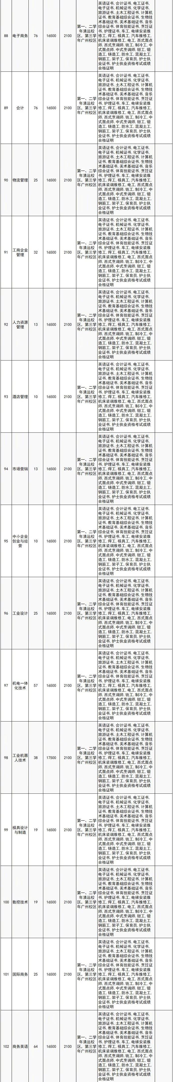 最新！广东70校春季招生计划全汇总在这！