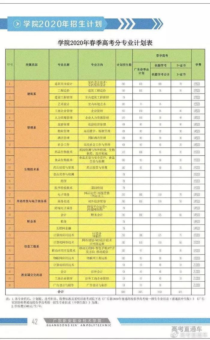 最新！广东70校春季招生计划全汇总在这！