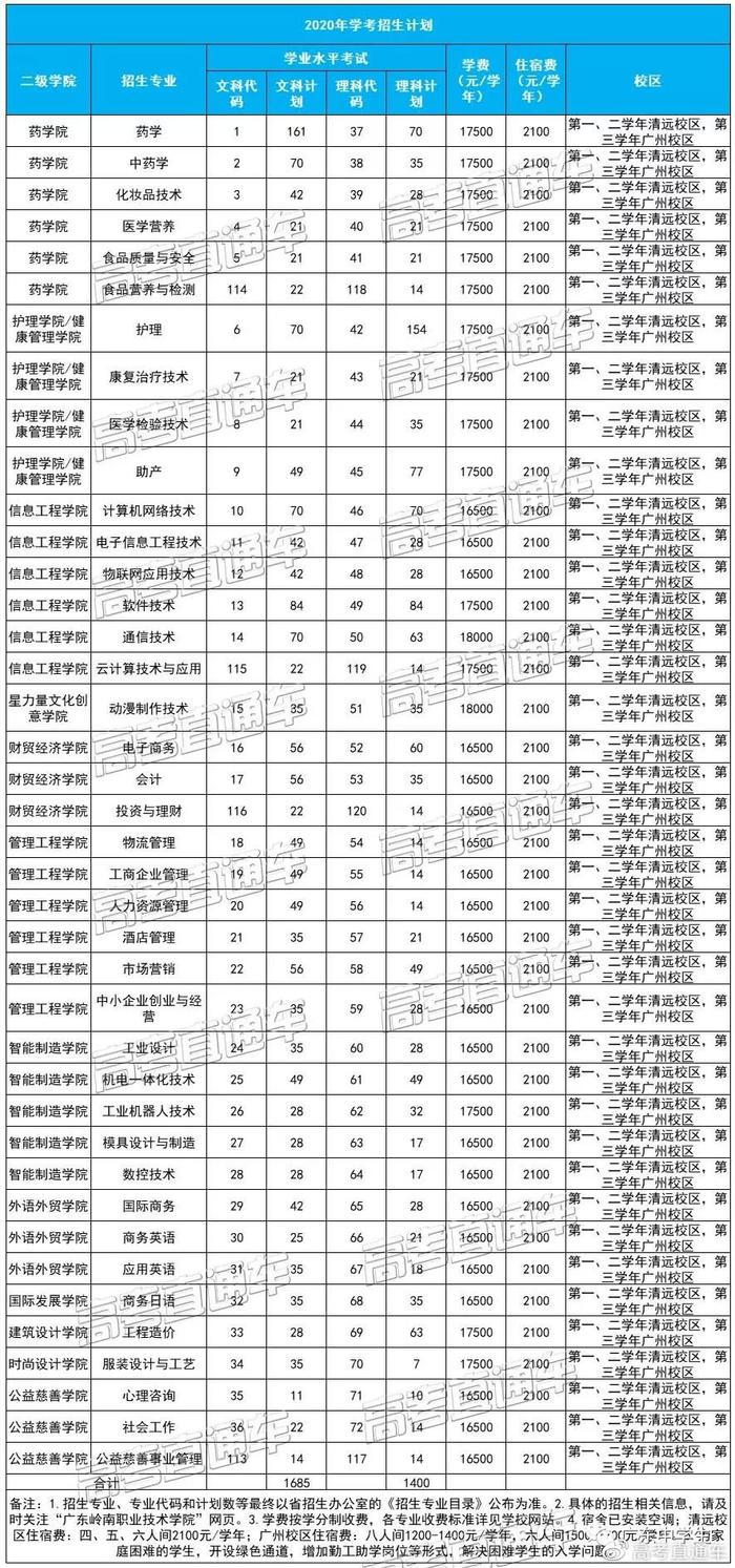 最新！广东70校春季招生计划全汇总在这！