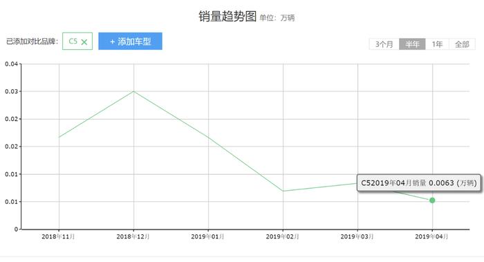 高速稳如“牛”，迈腾也甘拜下风，不足15万难开坏，4月卖掉63台