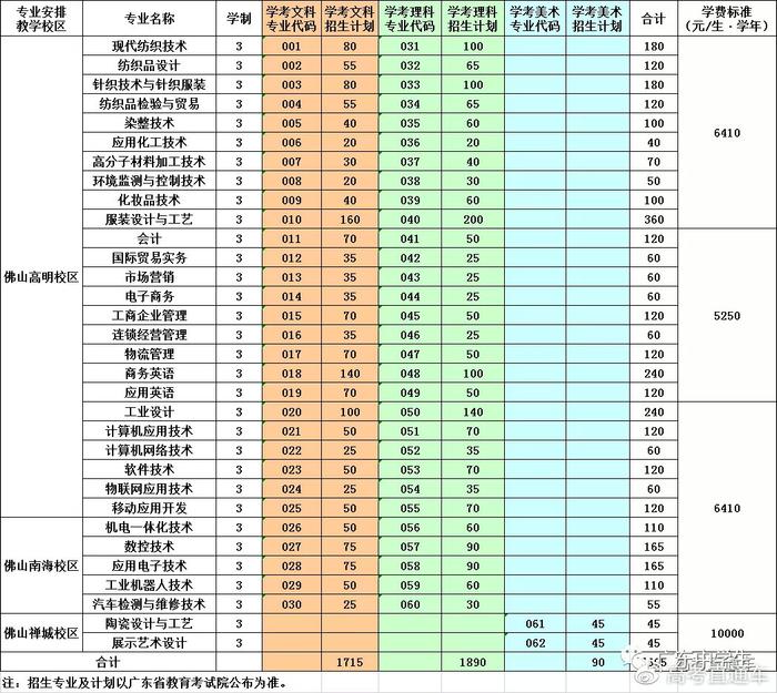 最新！广东70校春季招生计划全汇总在这！