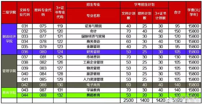 最新！广东70校春季招生计划全汇总在这！