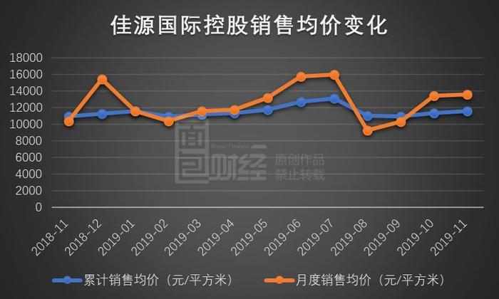 佳源国际控股：前11月累计销售253.64亿元，同比增四成