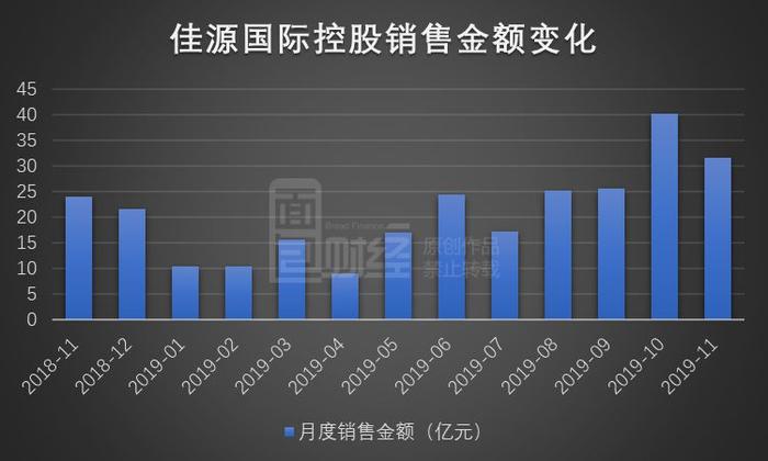 佳源国际控股：前11月累计销售253.64亿元，同比增四成