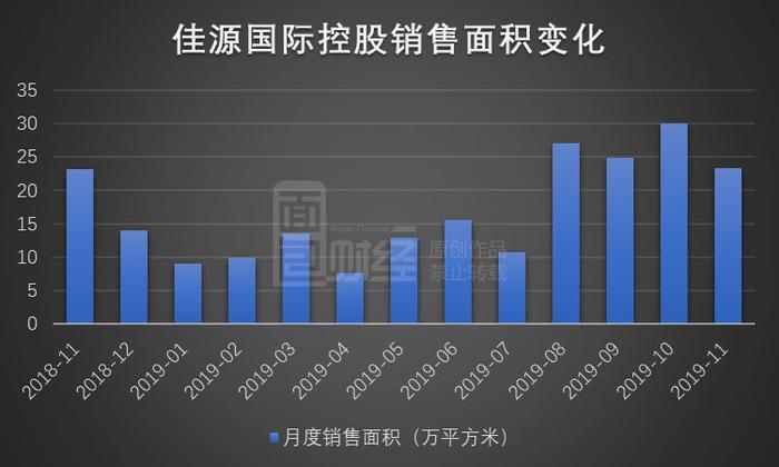 佳源国际控股：前11月累计销售253.64亿元，同比增四成