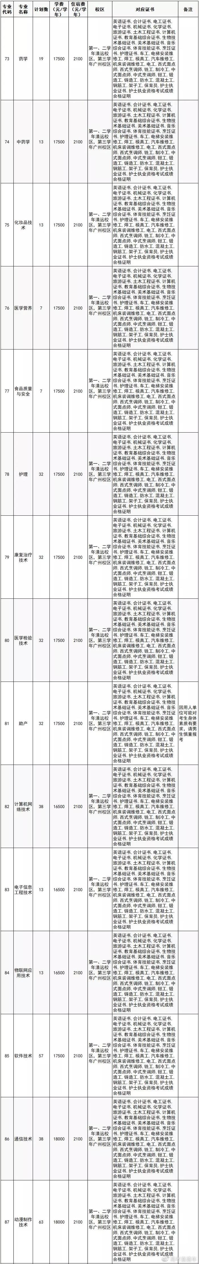 最新！广东70校春季招生计划全汇总在这！