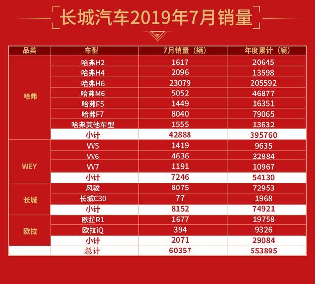 越战越勇！长城汽车7月逆势进击 销量突破6万辆 大增11.09%