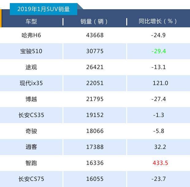 韩系复苏自主跌幅扩大，SUV开年战正式打响