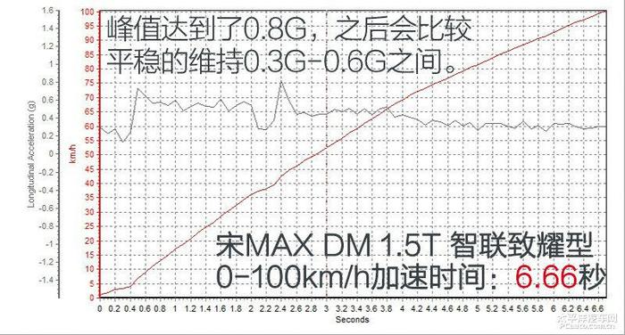 能装的MPV车型，比亚迪宋MAX DM开起来比汽油版更轻巧！