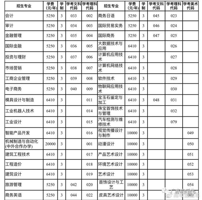 最新！广东70校春季招生计划全汇总在这！