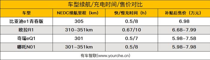 落地不到8万元 这四款电动车续航均超300km 从此告别挤公交！