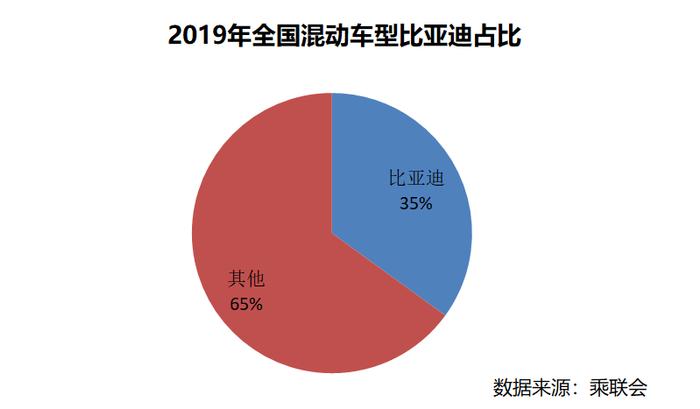 厉害了！每卖出三辆混动车就有一辆是比亚迪！