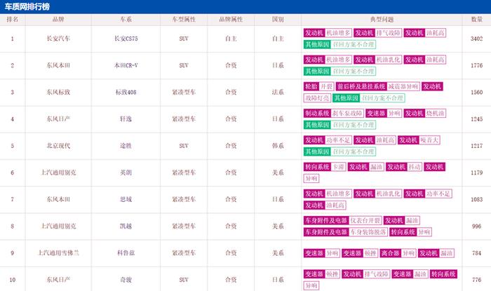 年度汽车质量“黑榜”：前十名合资车占9席，第一名竟是国产车？