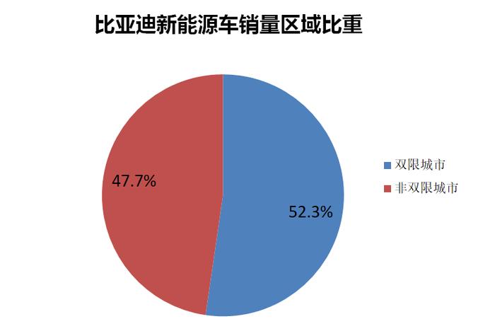 厉害了！每卖出三辆混动车就有一辆是比亚迪！