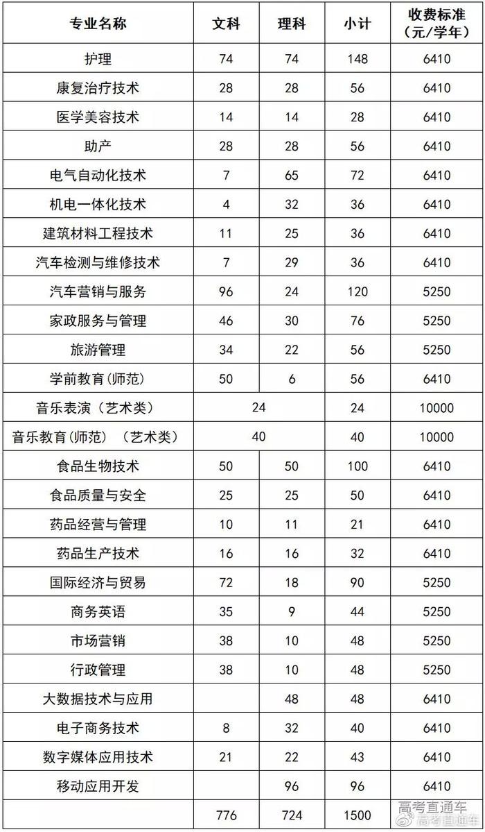 最新！广东70校春季招生计划全汇总在这！