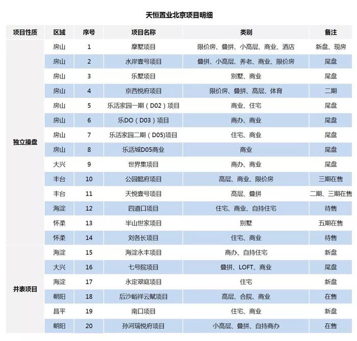 【盘点】2019，北京头部房企谁是王中王？（下）