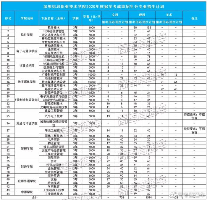 最新！广东70校春季招生计划全汇总在这！