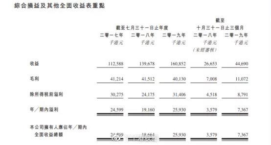 IPO简报|富元控股三次闯关港交所，能否靠翻新电子产品成港版华强北？