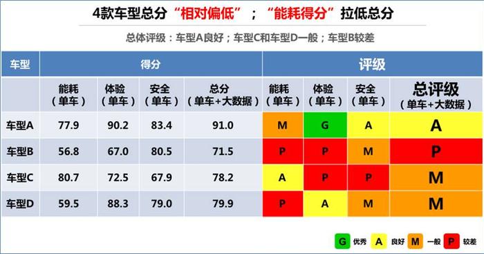 中国新能源汽车评价规程发布，摸底测试亮红灯，能耗维度成重灾区