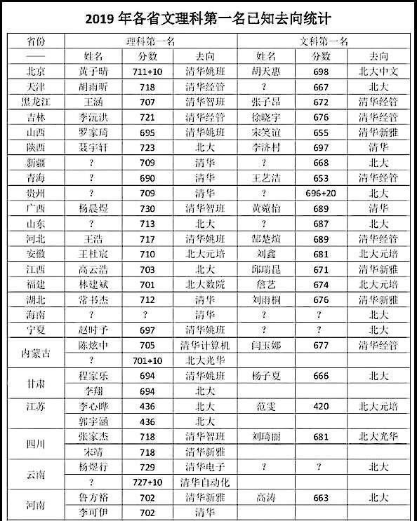 今年最低调的省高考状元，高考总分753分，未来的梦想是当官