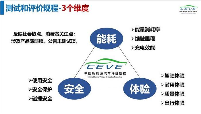 中国新能源汽车评价规程发布，摸底测试亮红灯，能耗维度成重灾区