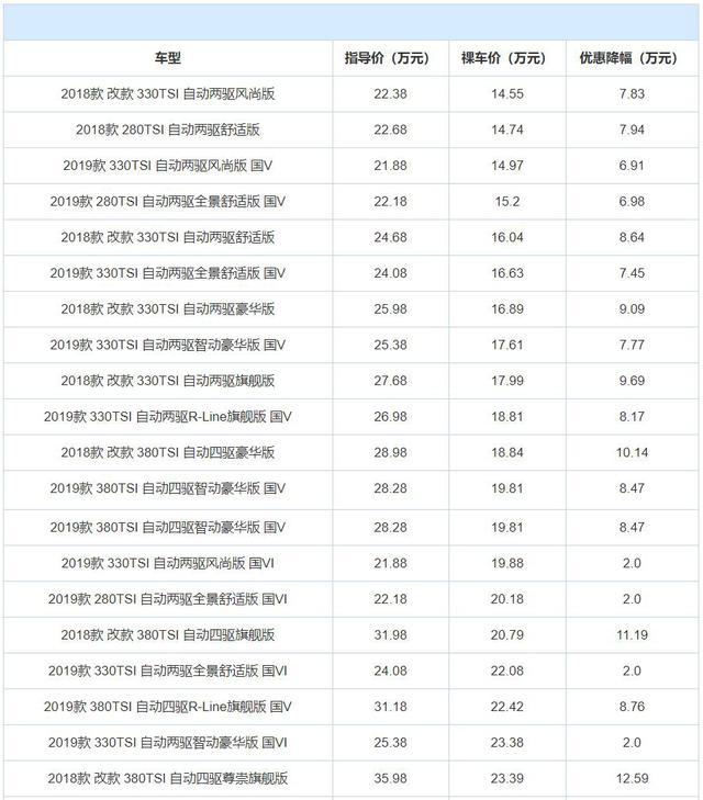 大众途观L仅14.55万起，合资中型SUV价格已不贵，还买日系SUV？