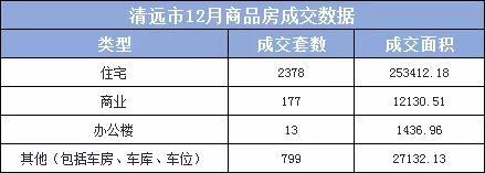 根据清远住建局官网数据显示，2018年12月，清远全市商品房成交数据如下：