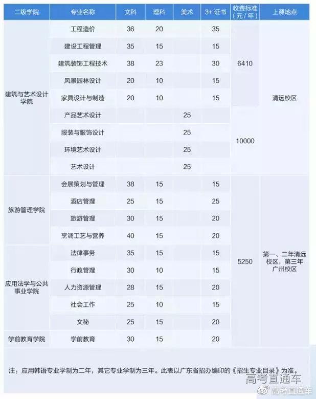 最新！广东70校春季招生计划全汇总在这！