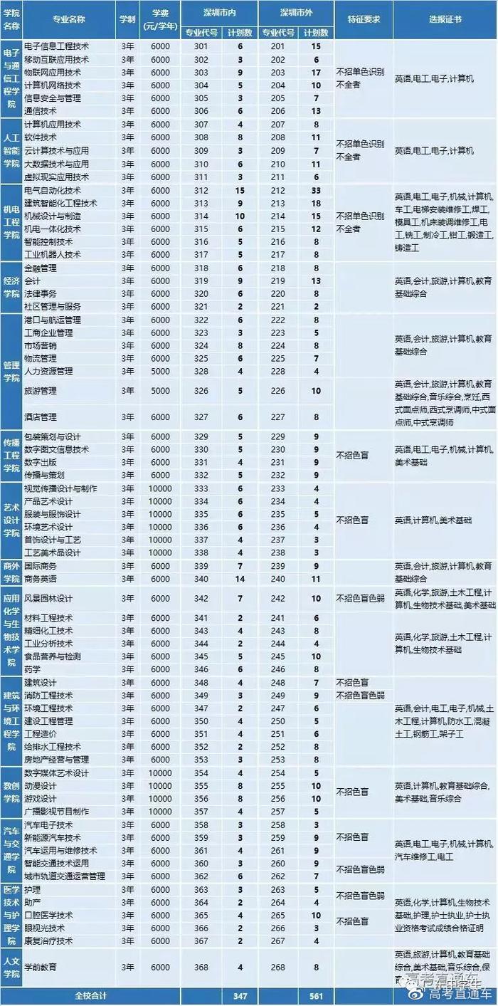 最新！广东70校春季招生计划全汇总在这！